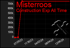 Total Graph of Misterroos