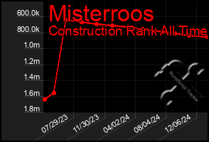 Total Graph of Misterroos