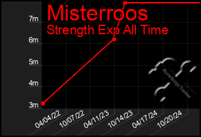 Total Graph of Misterroos