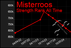 Total Graph of Misterroos