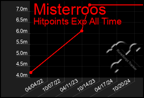 Total Graph of Misterroos