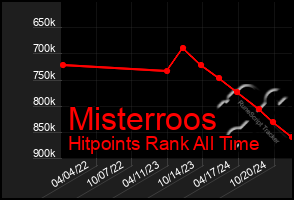 Total Graph of Misterroos