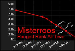 Total Graph of Misterroos