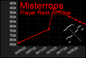 Total Graph of Misterroos