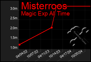 Total Graph of Misterroos