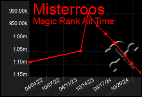 Total Graph of Misterroos