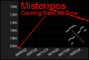 Total Graph of Misterroos