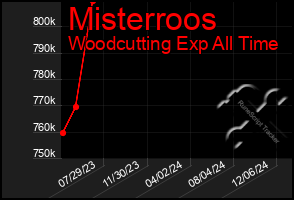 Total Graph of Misterroos