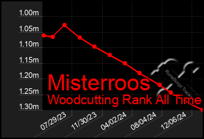 Total Graph of Misterroos