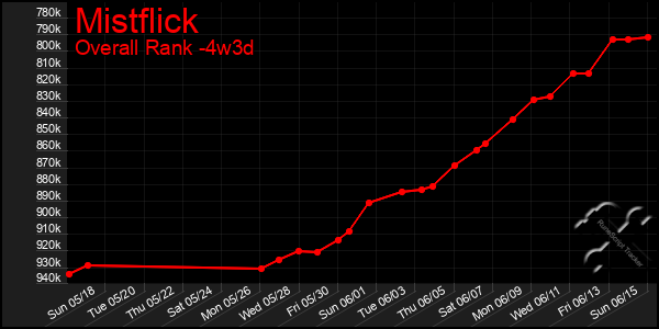 Last 31 Days Graph of Mistflick
