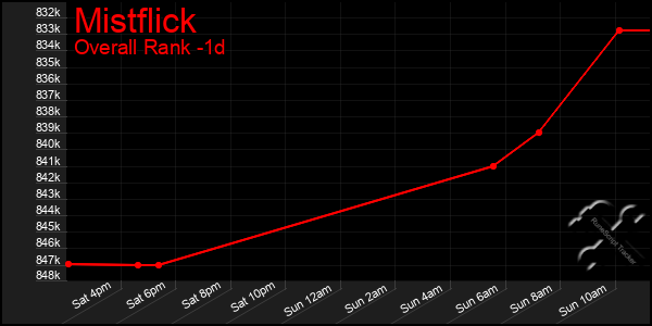 Last 24 Hours Graph of Mistflick