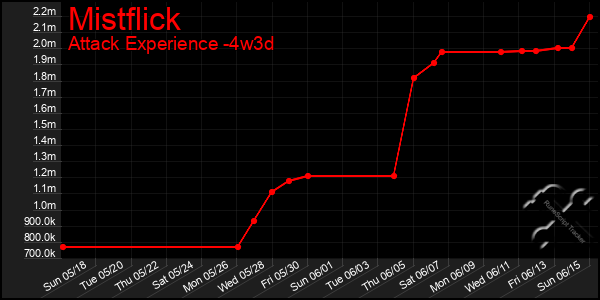 Last 31 Days Graph of Mistflick