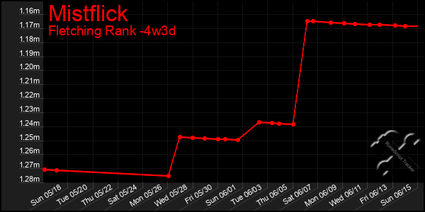 Last 31 Days Graph of Mistflick