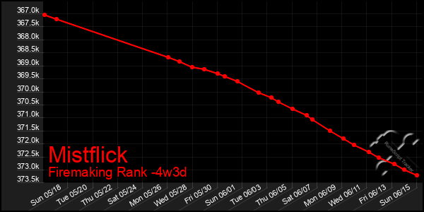 Last 31 Days Graph of Mistflick