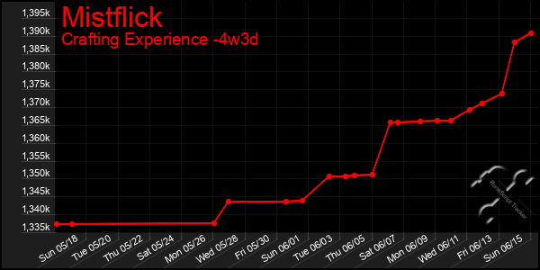 Last 31 Days Graph of Mistflick