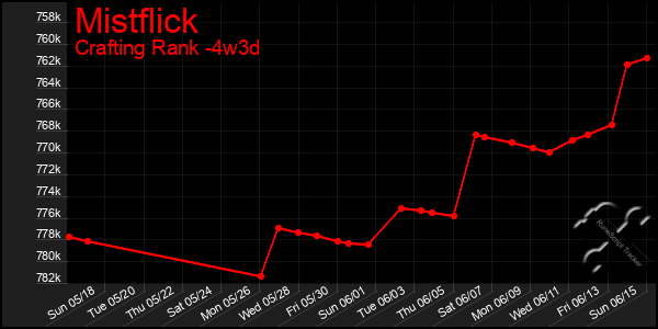 Last 31 Days Graph of Mistflick