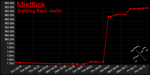 Last 31 Days Graph of Mistflick