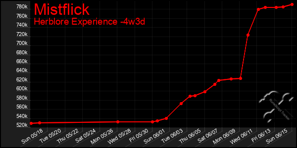 Last 31 Days Graph of Mistflick