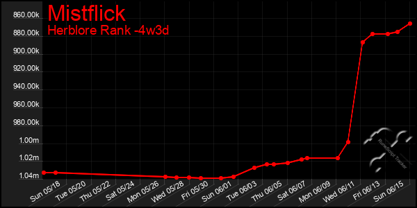 Last 31 Days Graph of Mistflick