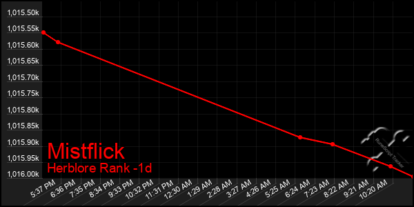 Last 24 Hours Graph of Mistflick
