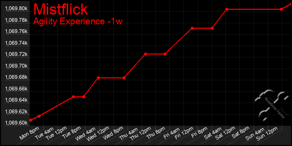 Last 7 Days Graph of Mistflick