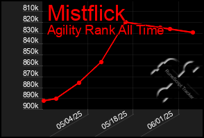 Total Graph of Mistflick