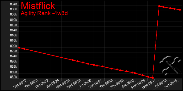 Last 31 Days Graph of Mistflick