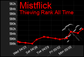 Total Graph of Mistflick