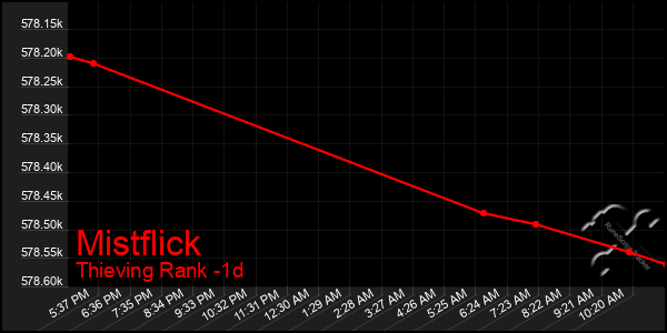 Last 24 Hours Graph of Mistflick