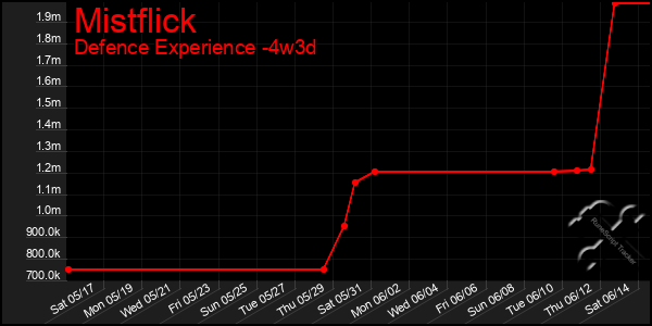 Last 31 Days Graph of Mistflick