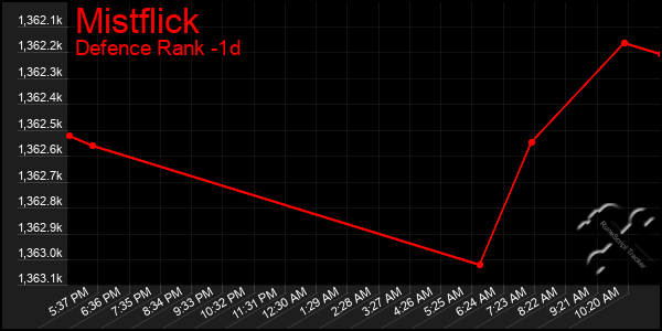 Last 24 Hours Graph of Mistflick