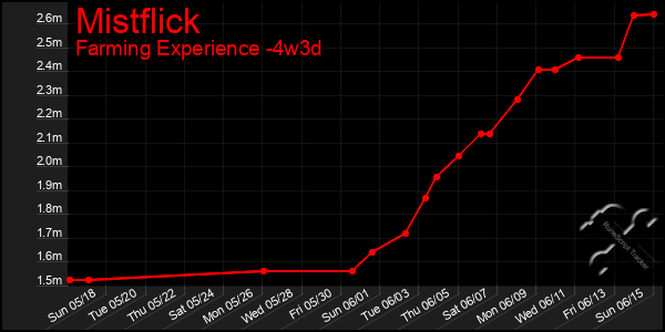 Last 31 Days Graph of Mistflick