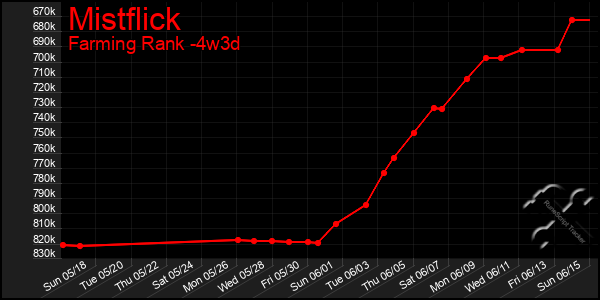 Last 31 Days Graph of Mistflick