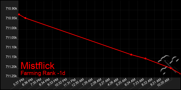 Last 24 Hours Graph of Mistflick