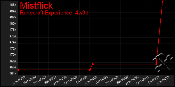 Last 31 Days Graph of Mistflick