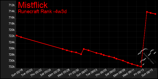 Last 31 Days Graph of Mistflick