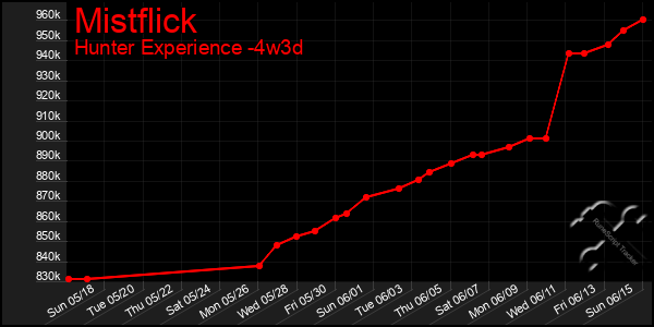 Last 31 Days Graph of Mistflick