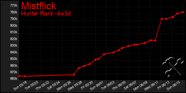 Last 31 Days Graph of Mistflick