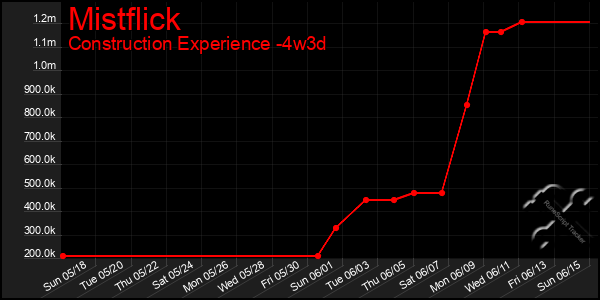 Last 31 Days Graph of Mistflick