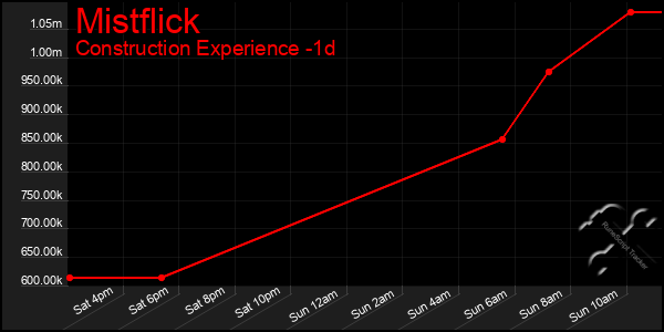 Last 24 Hours Graph of Mistflick