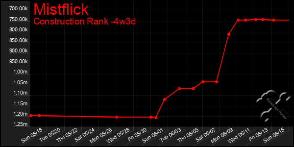 Last 31 Days Graph of Mistflick