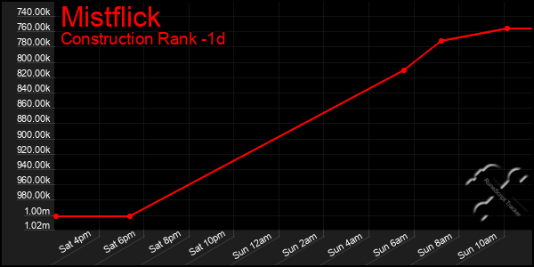 Last 24 Hours Graph of Mistflick