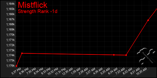 Last 24 Hours Graph of Mistflick