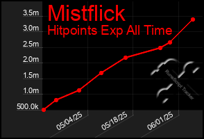 Total Graph of Mistflick
