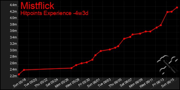 Last 31 Days Graph of Mistflick