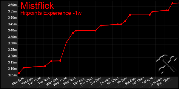 Last 7 Days Graph of Mistflick