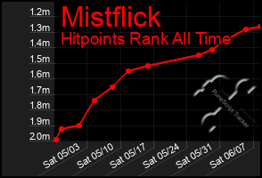 Total Graph of Mistflick
