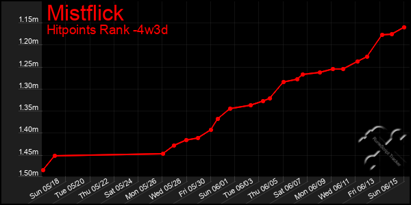 Last 31 Days Graph of Mistflick