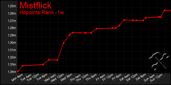 Last 7 Days Graph of Mistflick