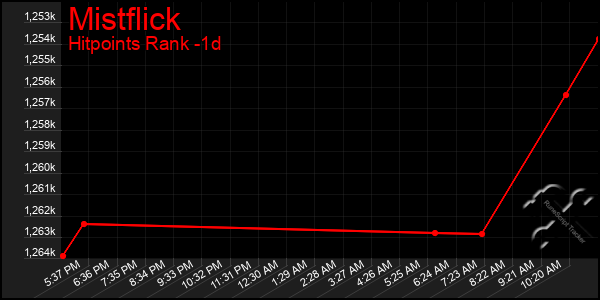 Last 24 Hours Graph of Mistflick